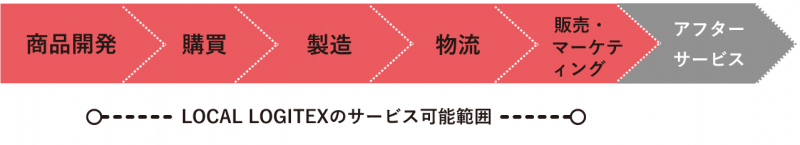 製造業のバリューチェーンの場合